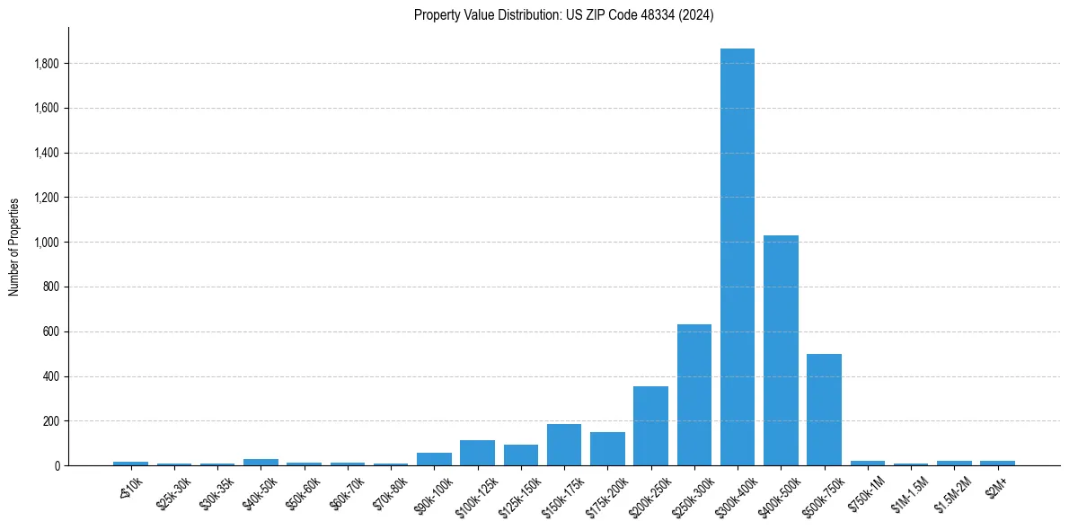 Value Distribution for 