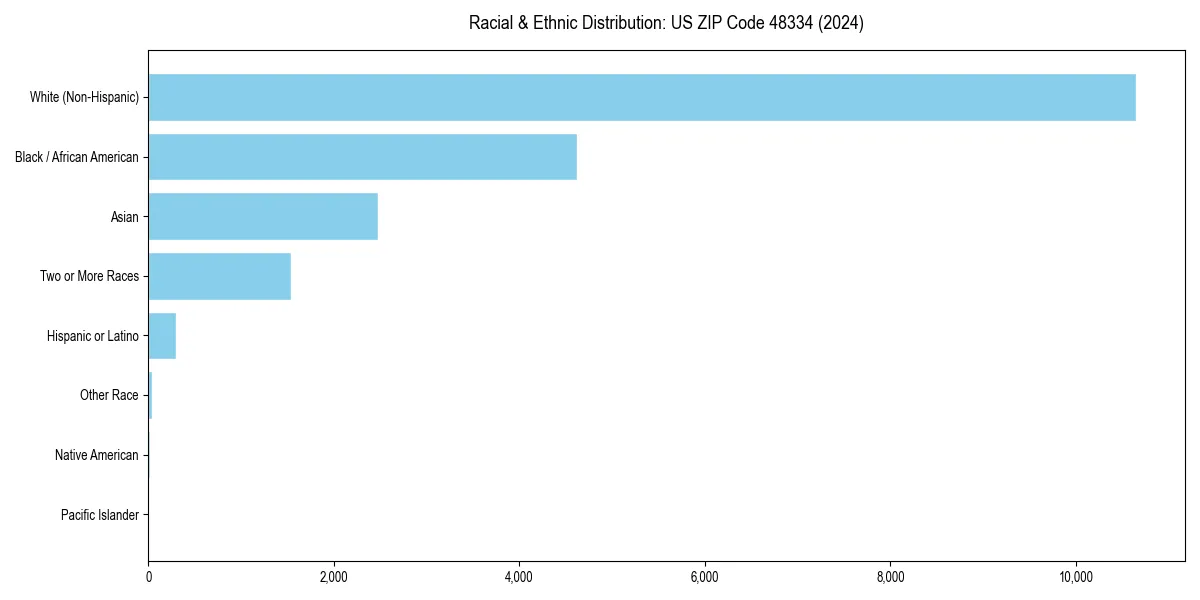 Bar chart showing racial distribution in  for 2024
