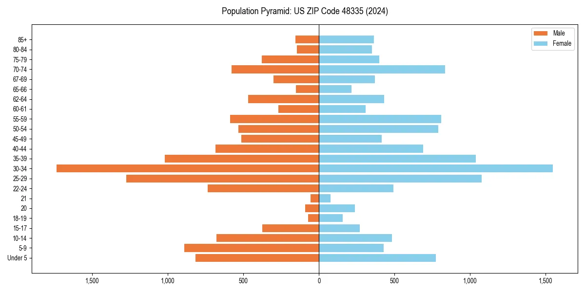 Population pyramid for 