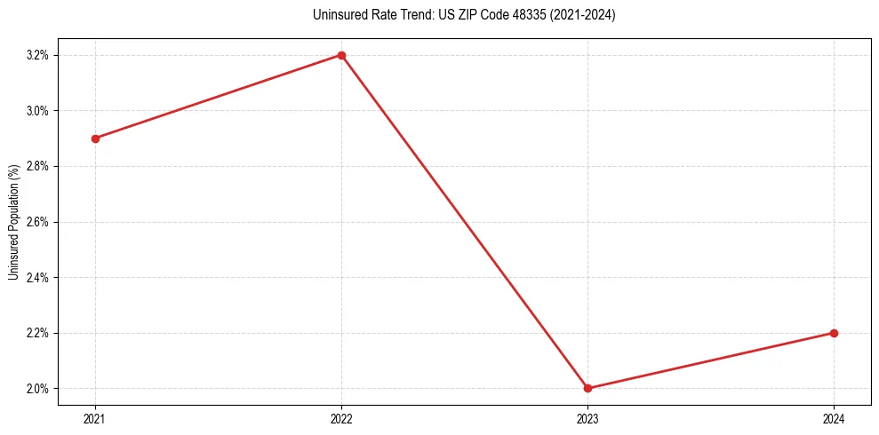 Uninsured trend chart for US ZIP Code 48335