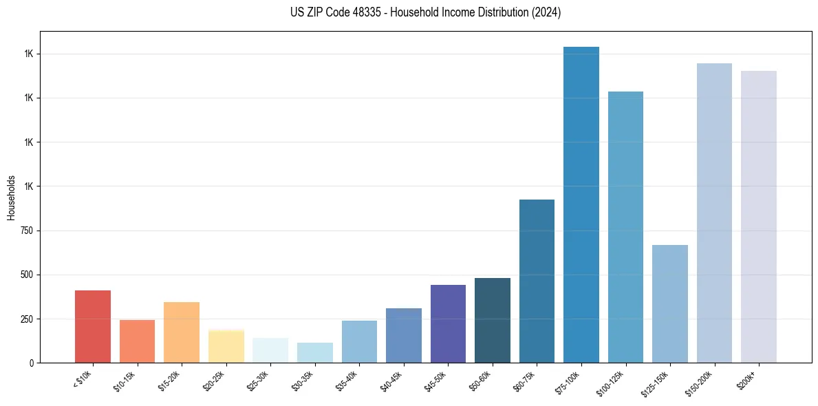 Income Distribution for 