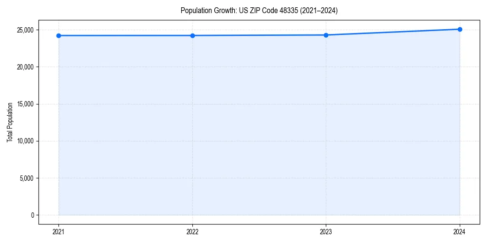 Population trends in 