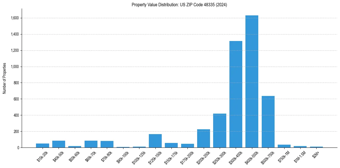 Value Distribution for 