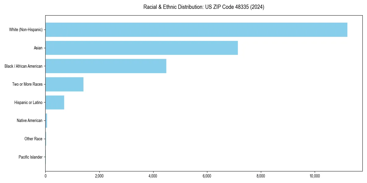 Bar chart showing racial distribution in  for 2024