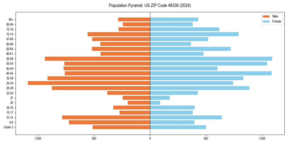 Population pyramid for 