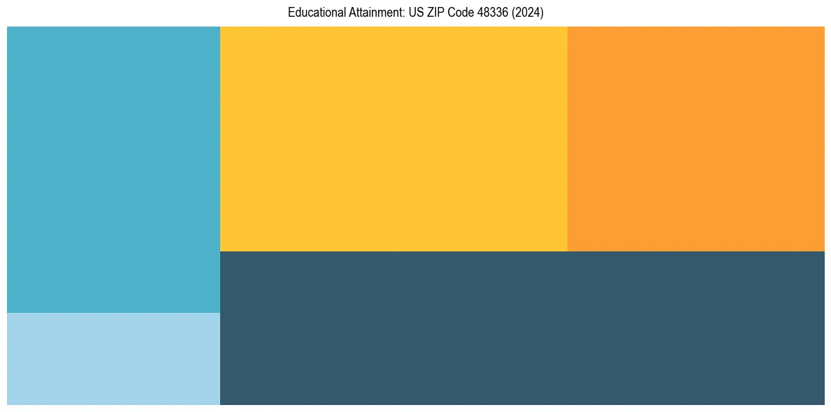 Education Treemap for  in 2024