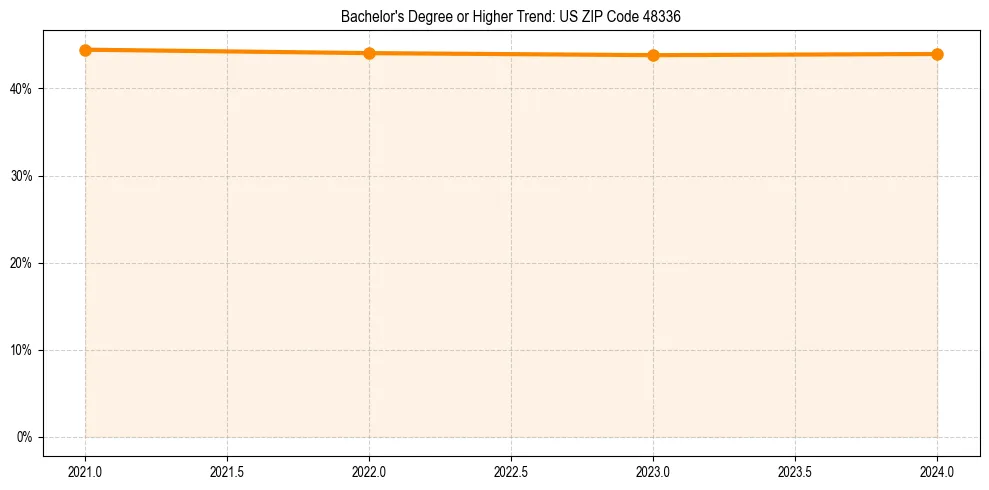 Trend chart showing bachelor degree growth in 
