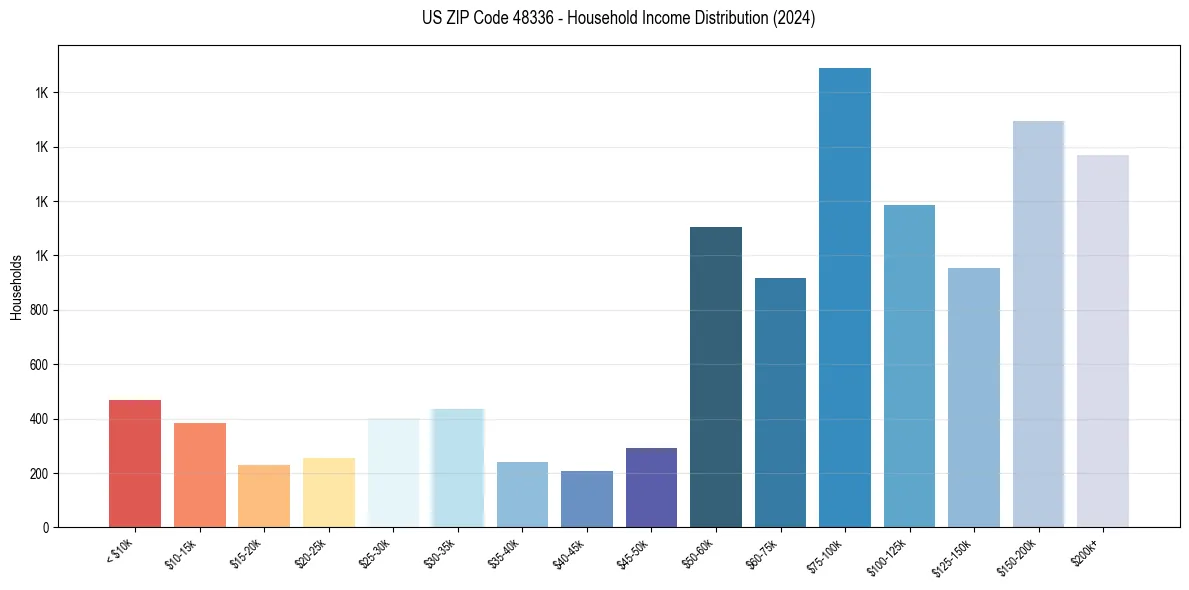 Income Distribution for 
