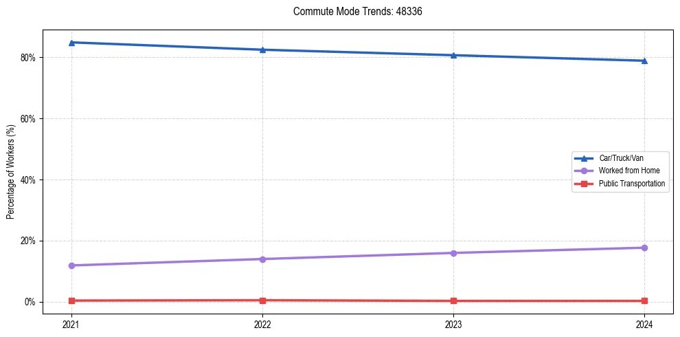 Transportation trends in US ZIP Code 48336