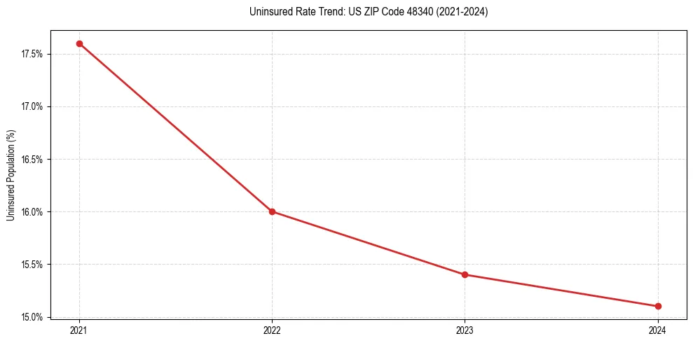 Uninsured trend chart for US ZIP Code 48340