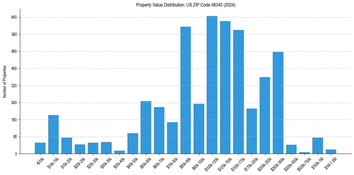 Value Distribution for 
