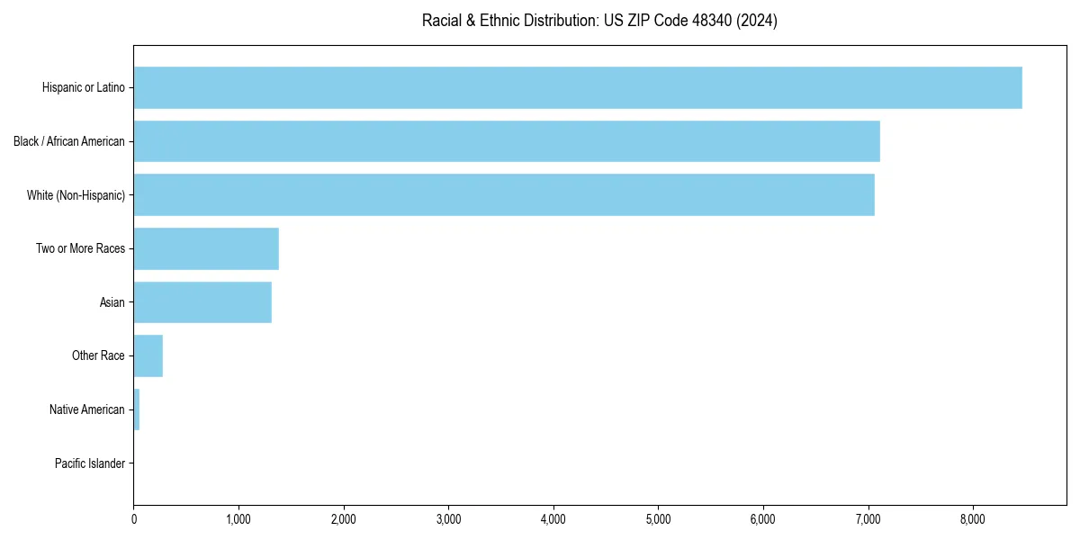 Bar chart showing racial distribution in  for 2024