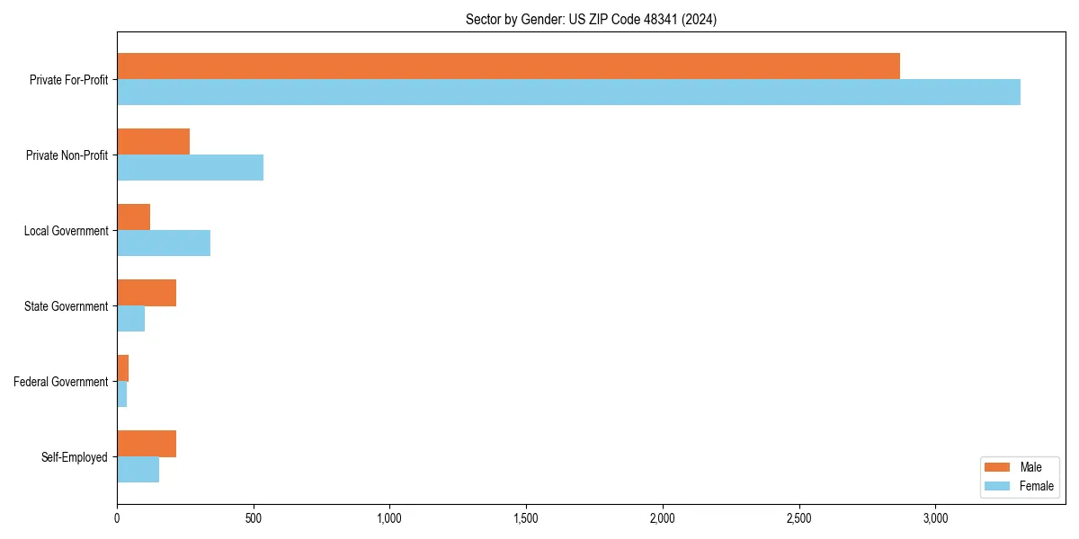 Employment sector breakdown by gender in 