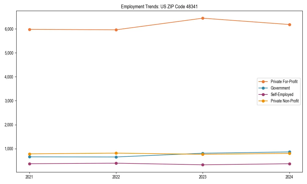 Long-term employment trends in 