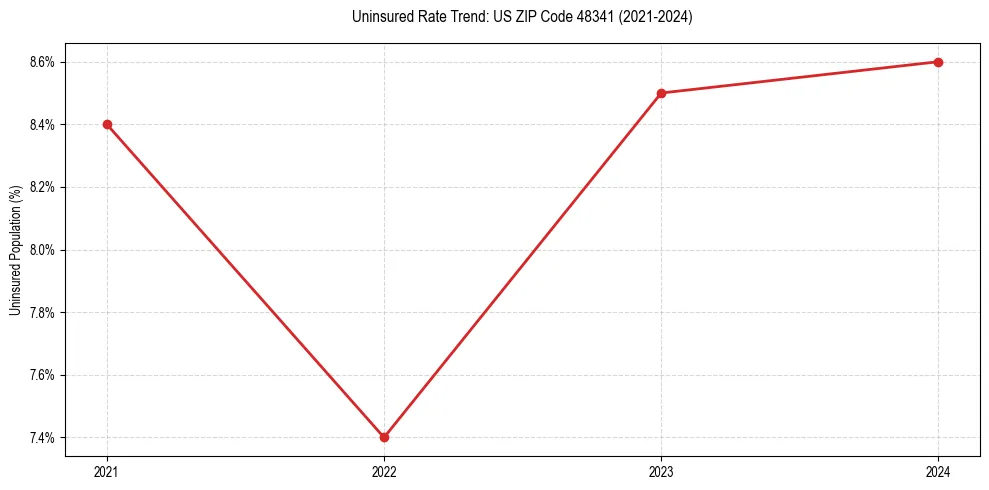 Uninsured trend chart for US ZIP Code 48341