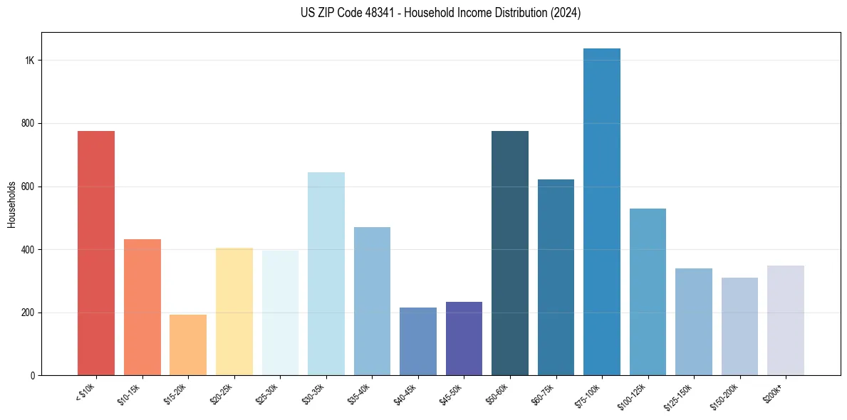 Income Distribution for 
