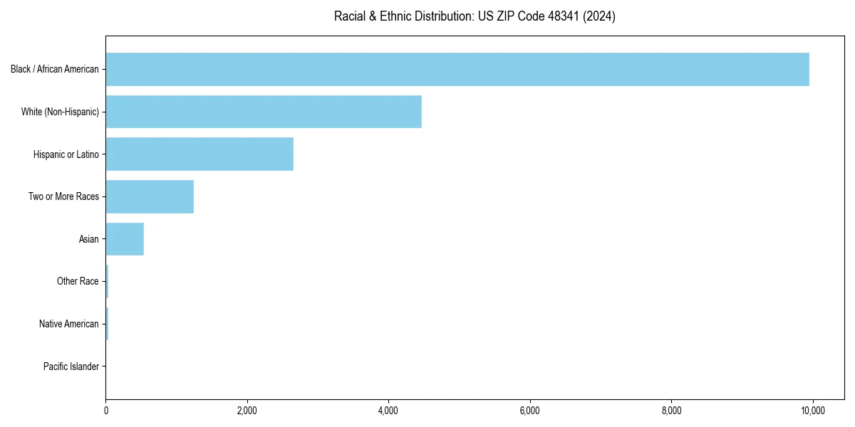 Bar chart showing racial distribution in  for 2024