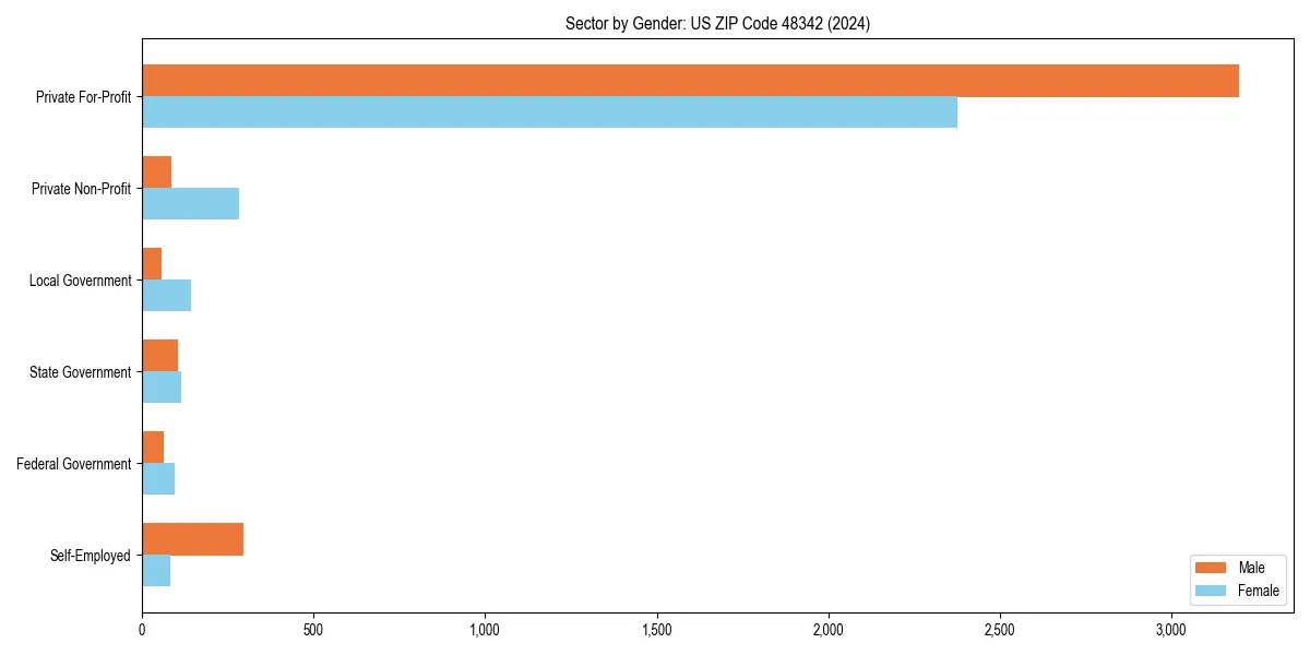 Employment sector breakdown by gender in 