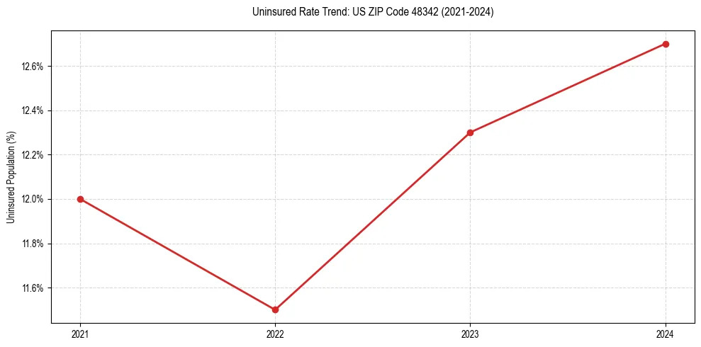 Uninsured trend chart for US ZIP Code 48342