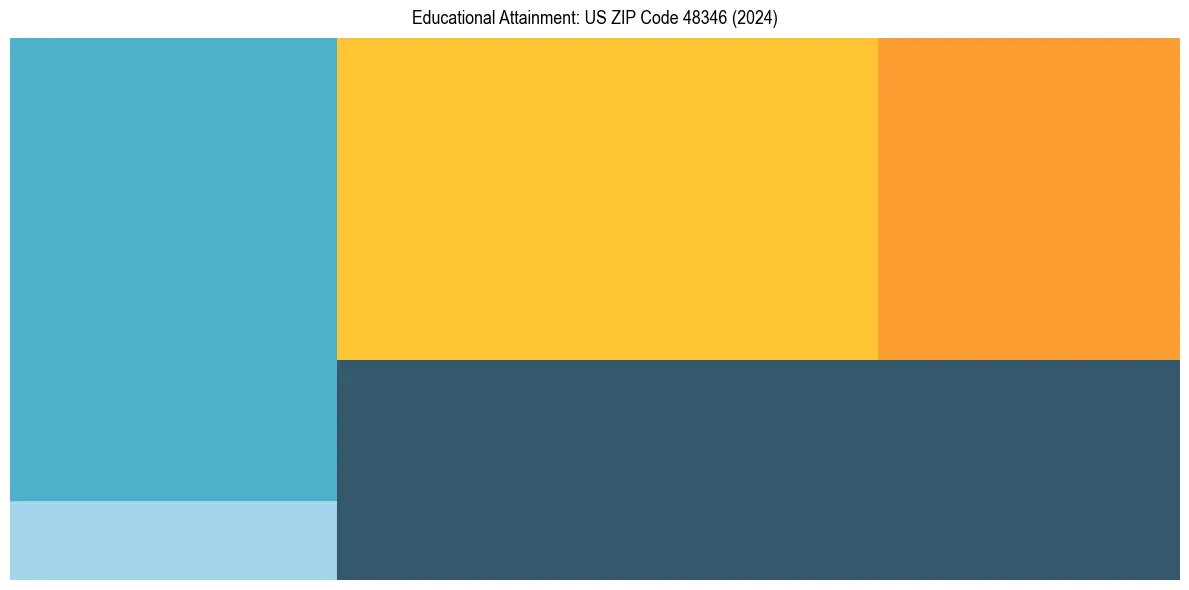 Education Treemap for  in 2024