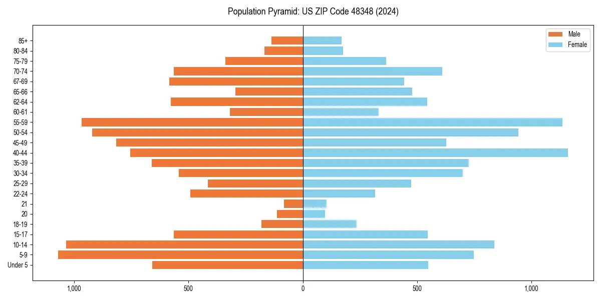 Population pyramid for 