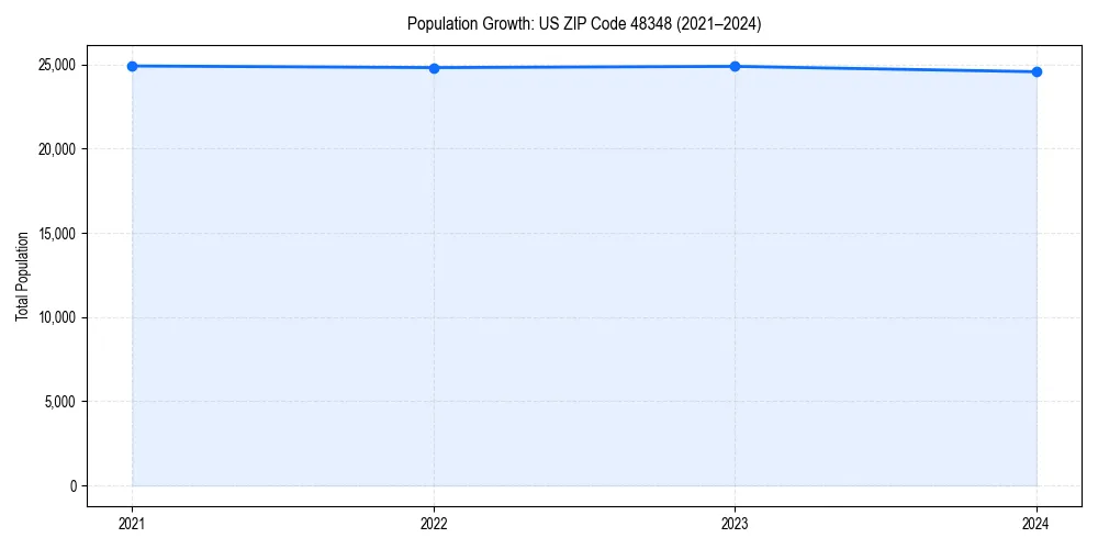 Population trends in 
