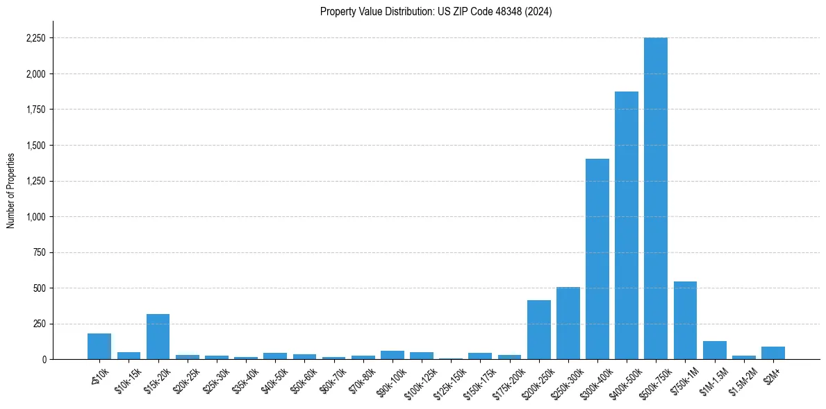 Value Distribution for 