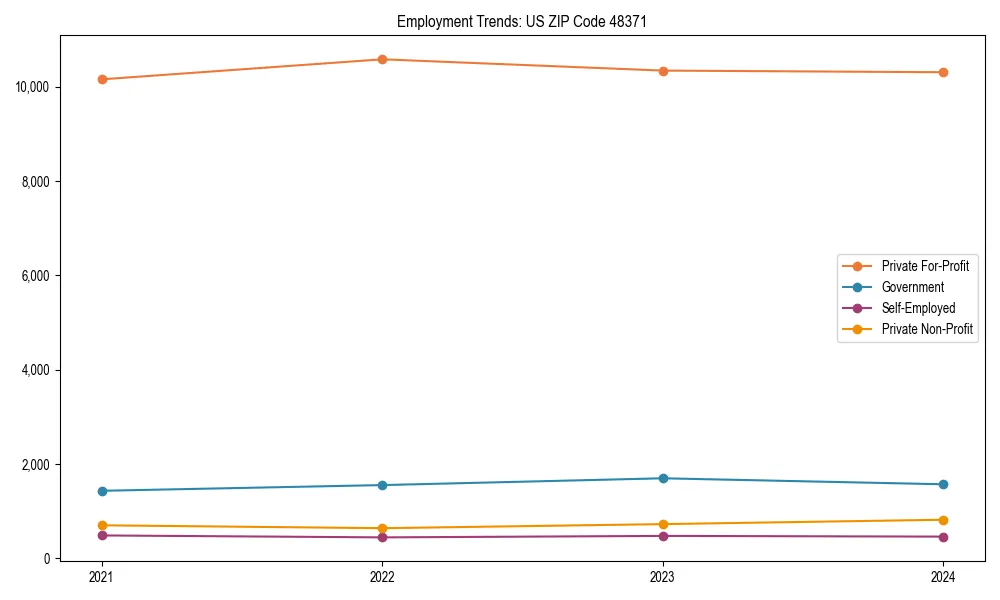 Long-term employment trends in 