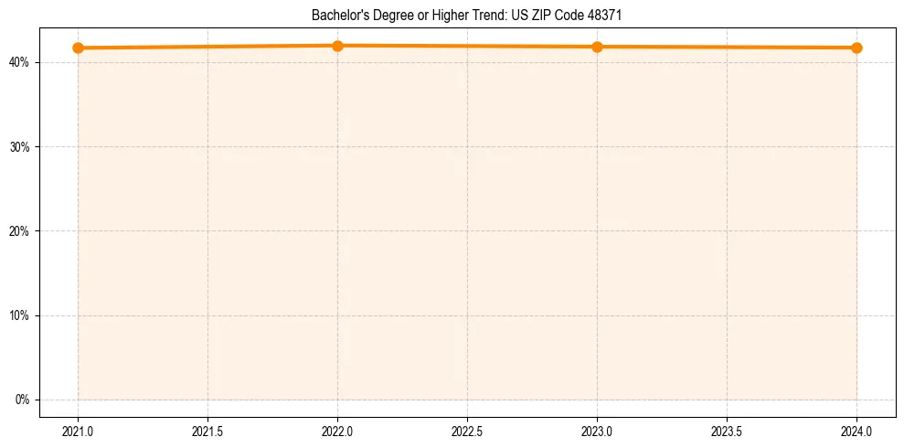Trend chart showing bachelor degree growth in 