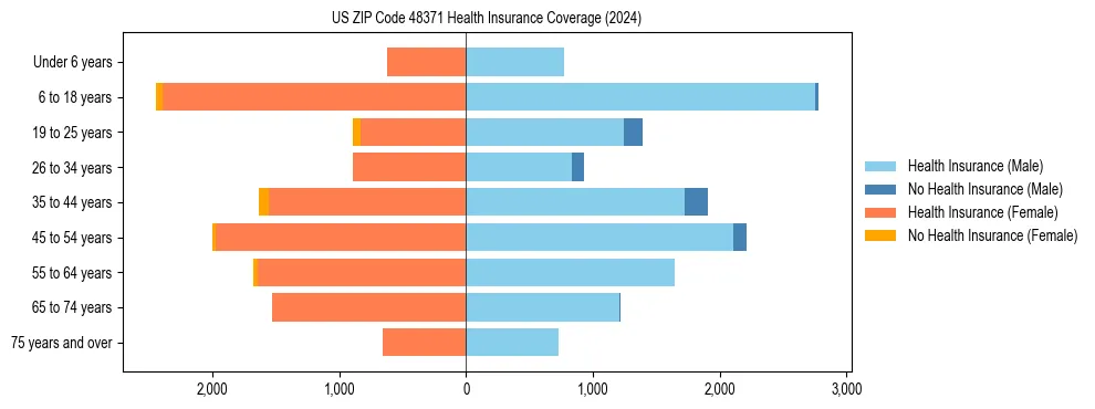 Health insurance pyramid for US ZIP Code 48371