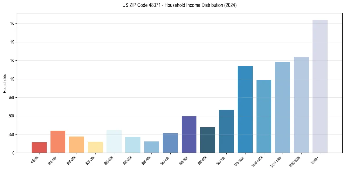 Income Distribution for 