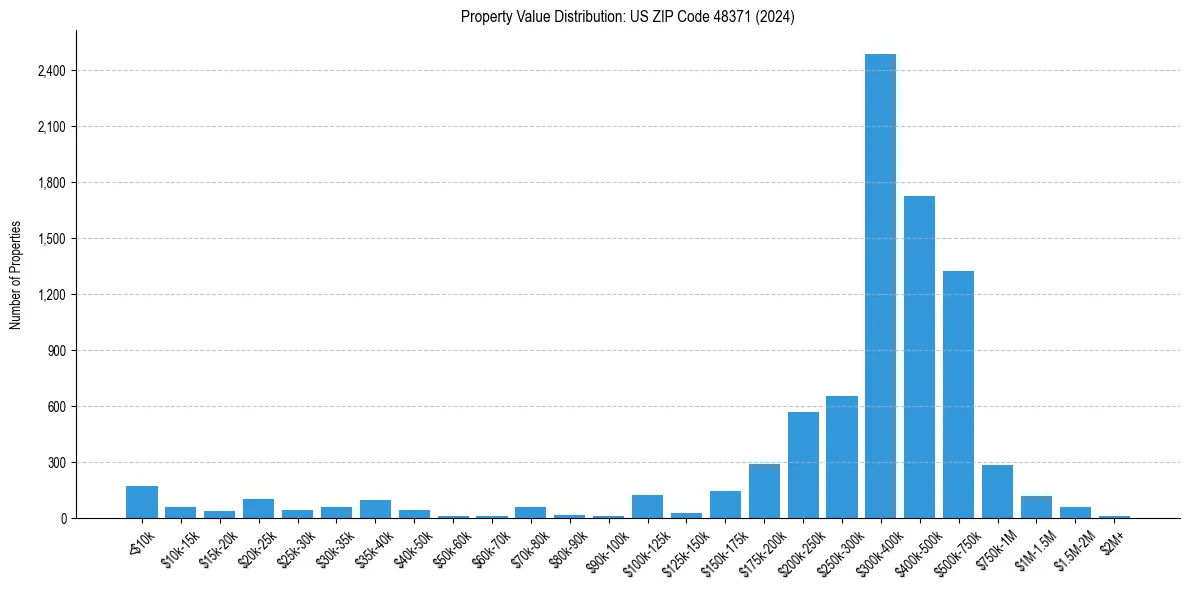 Value Distribution for 