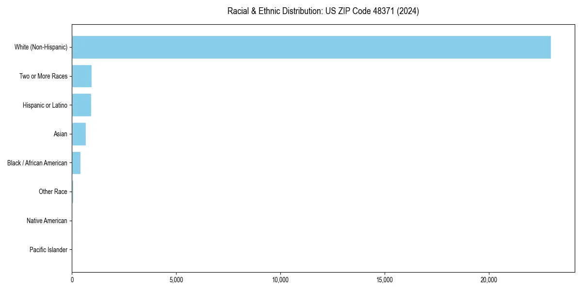 Bar chart showing racial distribution in  for 2024