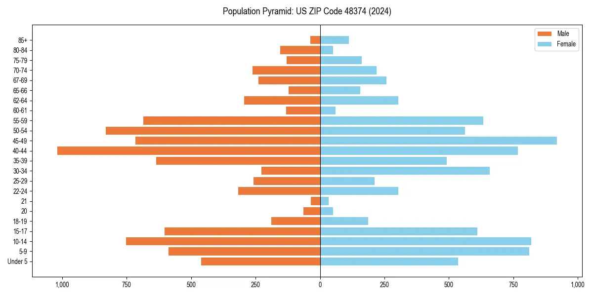 Population pyramid for 