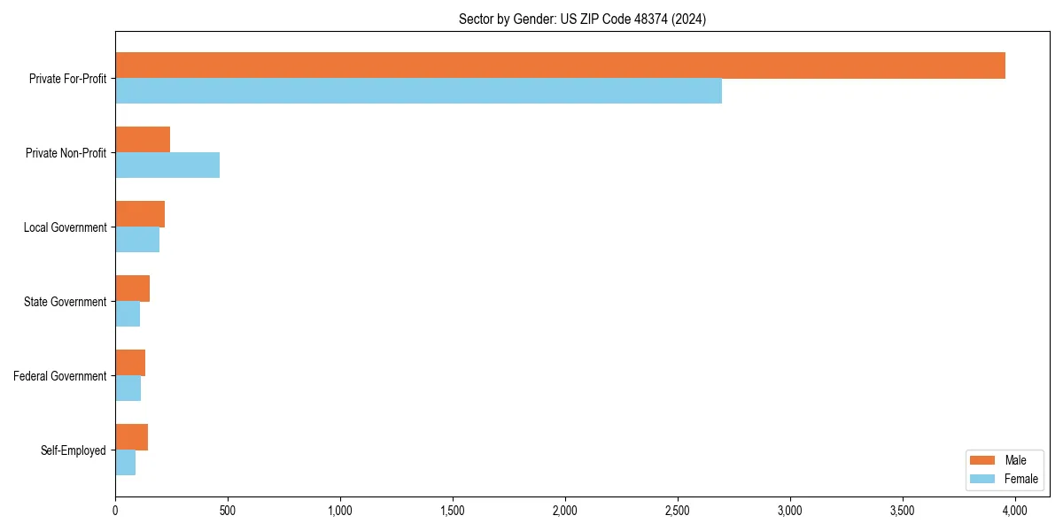 Employment sector breakdown by gender in 