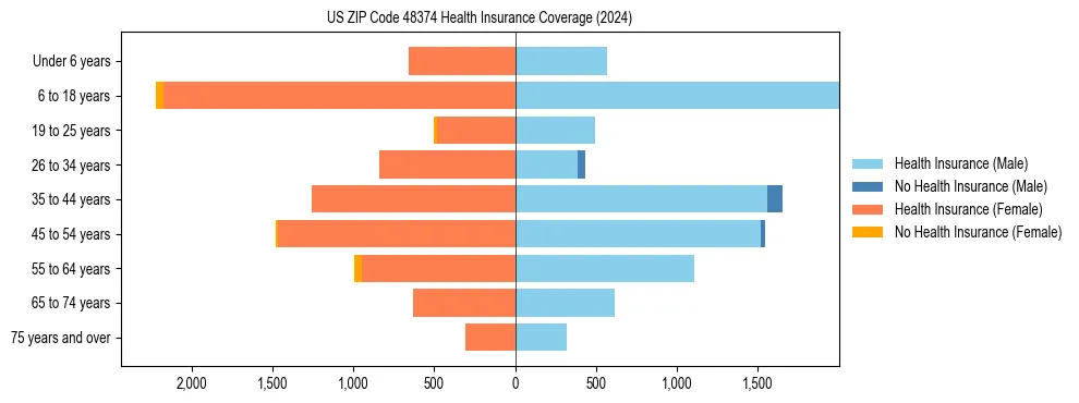 Health insurance pyramid for US ZIP Code 48374