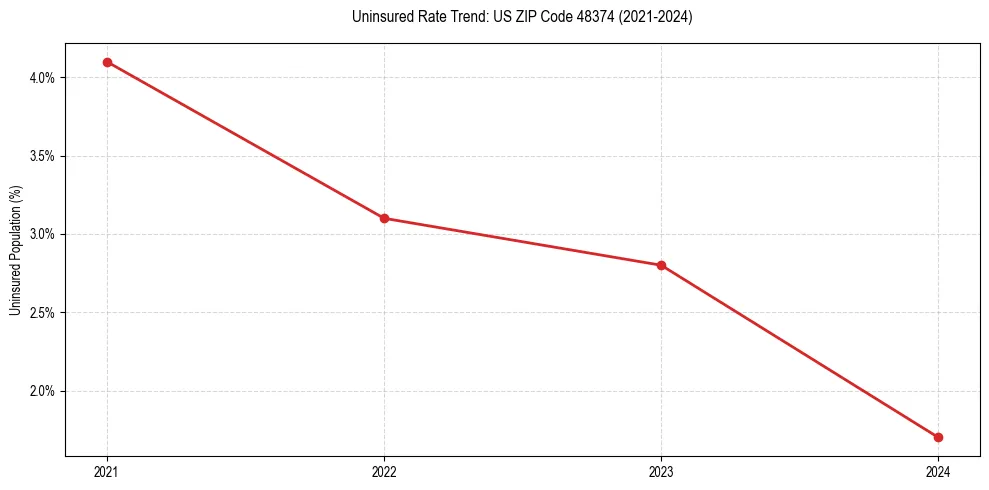 Uninsured trend chart for US ZIP Code 48374