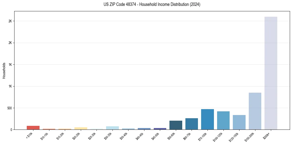 Income Distribution for 