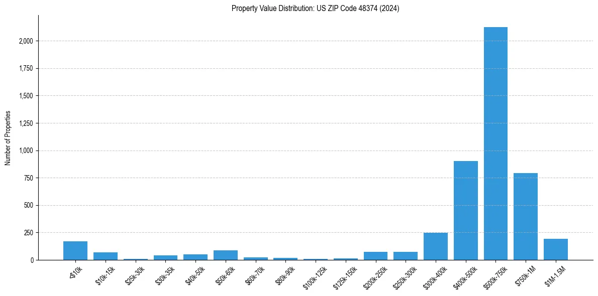 Value Distribution for 