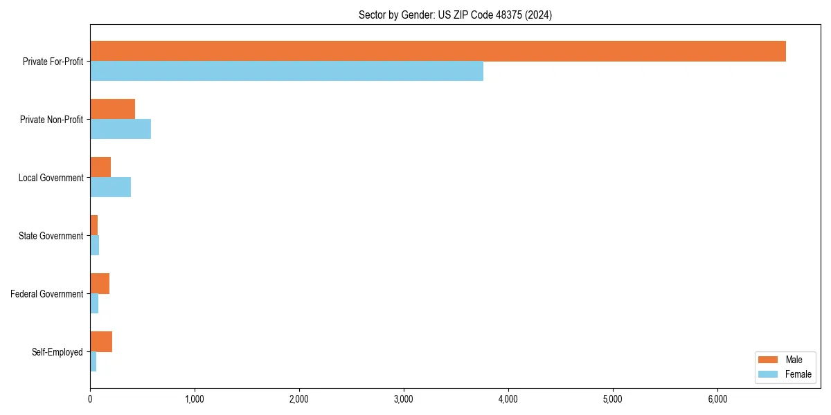 Employment sector breakdown by gender in 