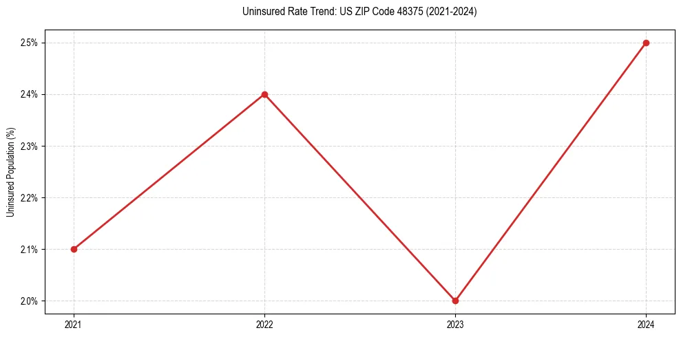 Uninsured trend chart for US ZIP Code 48375