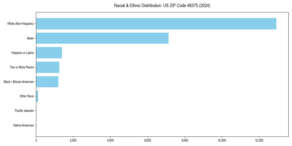 Bar chart showing racial distribution in  for 2024