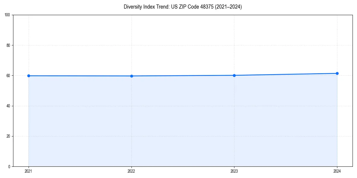 Line chart showing diversity index trends for 
