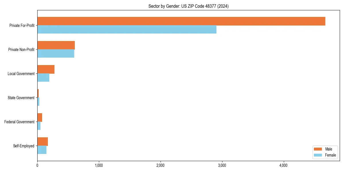 Employment sector breakdown by gender in 