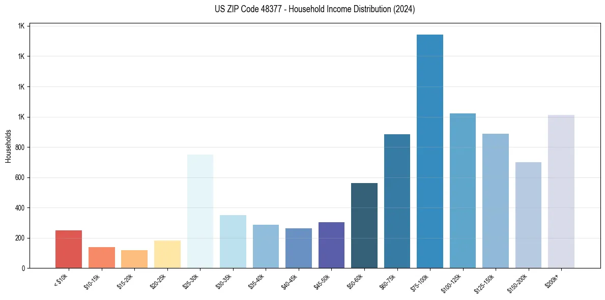 Income Distribution for 