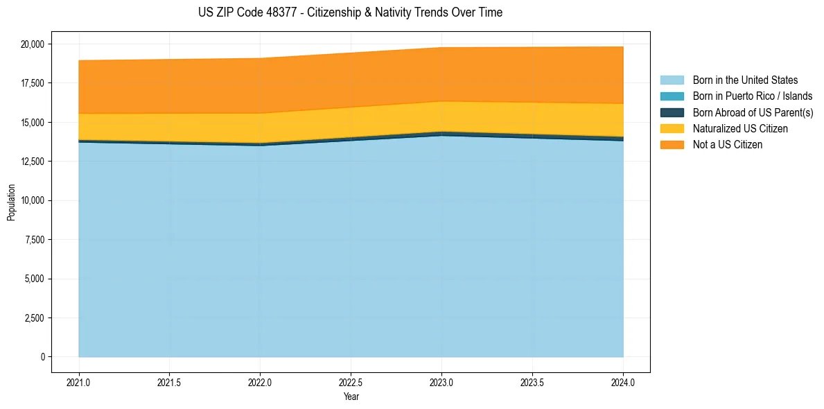 Historical nativity trends for 