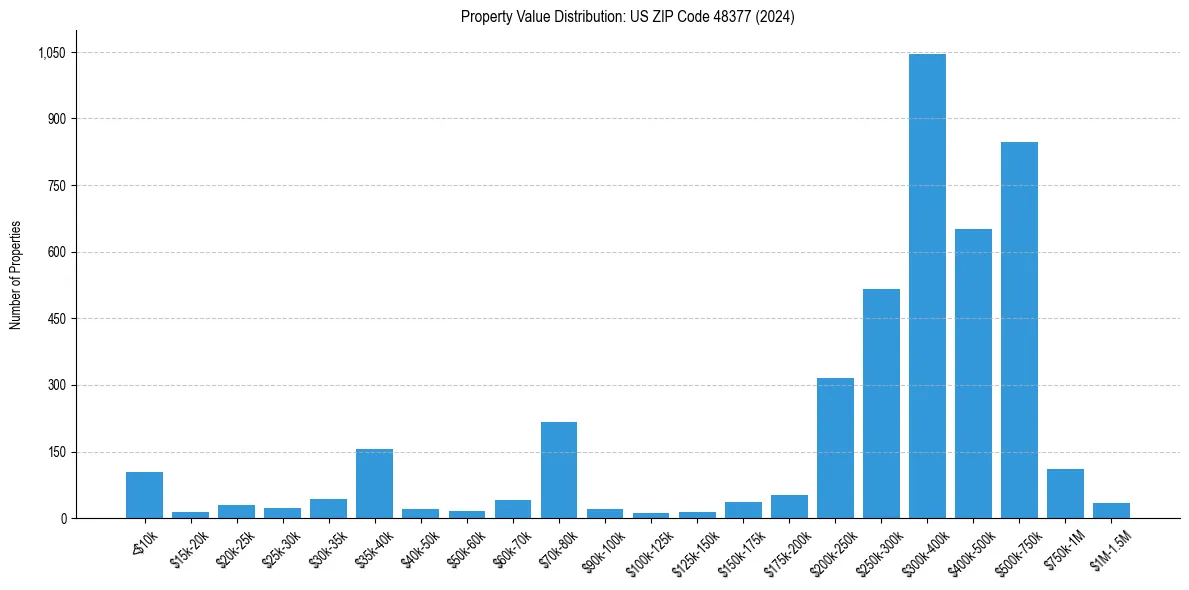 Value Distribution for 
