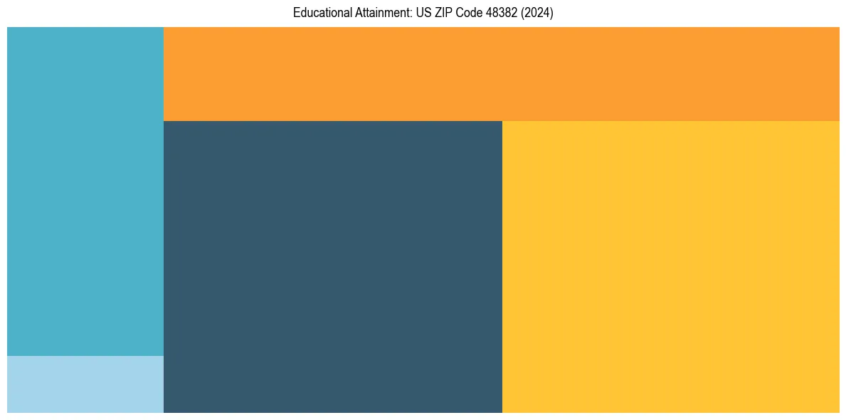 Education Treemap for  in 2024
