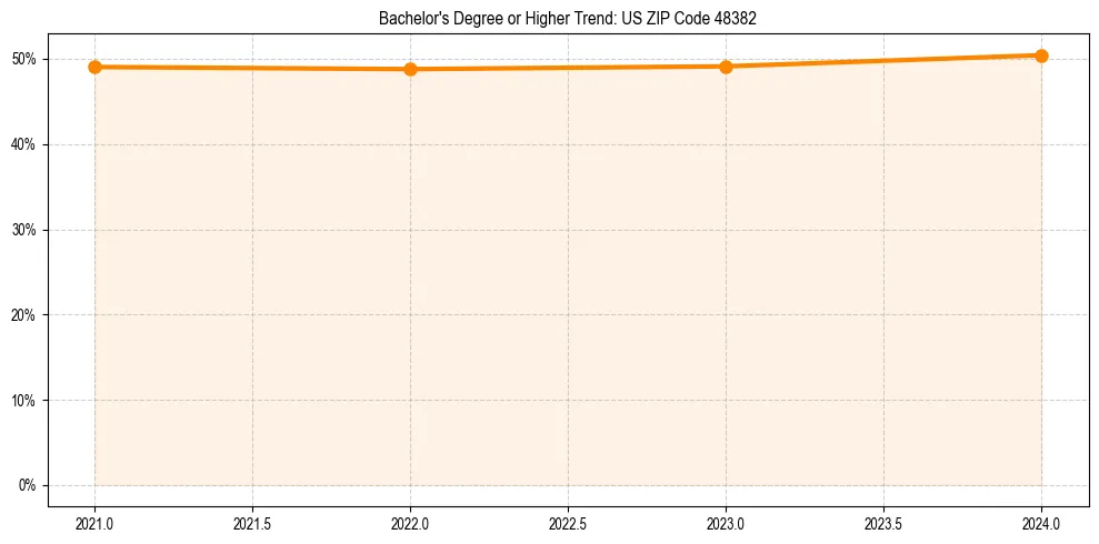 Trend chart showing bachelor degree growth in 