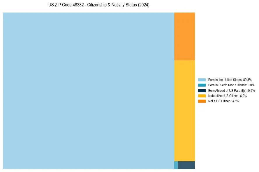 Nativity Treemap for 